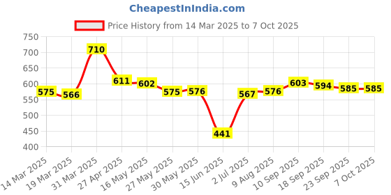 firstcry.com Babyhug Woven Full Sleeves Solid Top & A Line Checkered Frock with Bow Applique - Red babyhug Price History Graph from 14 Mar 2025 to 7 Oct 2025