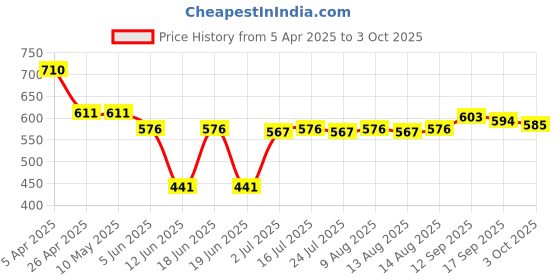 firstcry.com Babyhug Woven Full Sleeves Solid Top & A Line Checkered Frock with Bow Applique - Red babyhug Price History Graph from 5 Apr 2025 to 3 Oct 2025