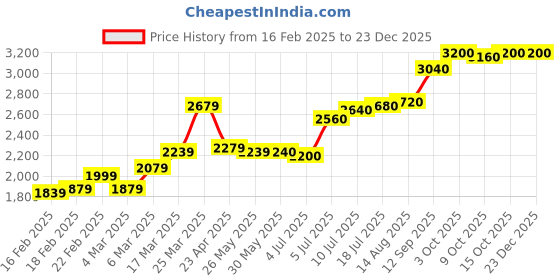 firstcry.com Babyhug Woven Full Sleeves Stretch Fit Five Piece Party Suit Solid Colour-  Rust & Black babyhug Price History Graph from 16 Feb 2025 to 23 Dec 2025