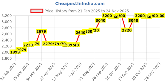 firstcry.com Babyhug Woven Full Sleeves Stretch Fit Five Piece Party Suit Solid Colour-Rust & Black babyhug Price History Graph from 21 Feb 2025 to 24 Nov 2025