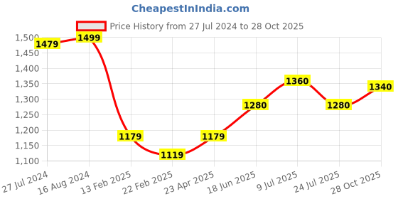 firstcry.com Babyhug Woven Full Sleeves Stretch Fit Party Suit With Waist Coat & Bow - Green & White babyhug Price History Graph from 27 Jul 2024 to 28 Oct 2025
