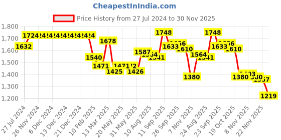 firstcry.com Babyhug Woven Full Sleeves Stretch Fit Party Suit With Waist Coat & Bow - Light Green babyhug Price History Graph from 27 Jul 2024 to 30 Nov 2025