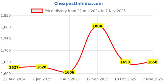 firstcry.com Babyhug Woven Full Sleeves Stretch Fit Party Suit With Waist Coat - Grey & Wine babyhug Price History Graph from 22 Aug 2024 to 6 Nov 2025