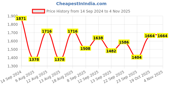 firstcry.com Babyhug Woven Full Sleeves Stretch Party Suit & T-Shirt With Text Print - Green babyhug Price History Graph from 14 Sep 2024 to 2 Nov 2025