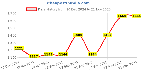 firstcry.com Babyhug Woven Full Sleeves Stretch Party Suit & T-Shirt With Text Print - Green babyhug Price History Graph from 10 Dec 2024 to 21 Nov 2025