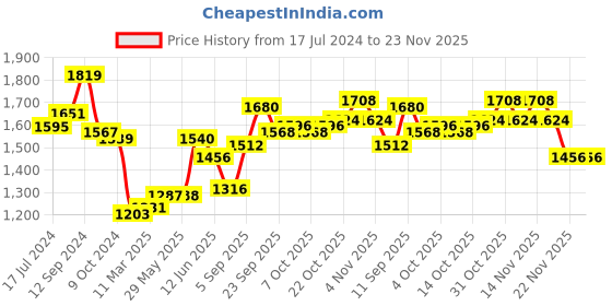 firstcry.com Babyhug Woven Full Sleeves Stretch Party Suit & T-Shirt with Text Print - White & Salmon Pink babyhug Price History Graph from 17 Jul 2024 to 22 Nov 2025