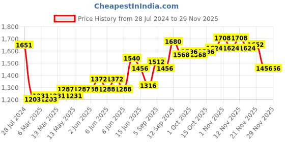 firstcry.com Babyhug Woven Full Sleeves Stretch Party Suit & T-Shirt with Text Print - White & Salmon Pink babyhug Price History Graph from 28 Jul 2024 to 28 Nov 2025