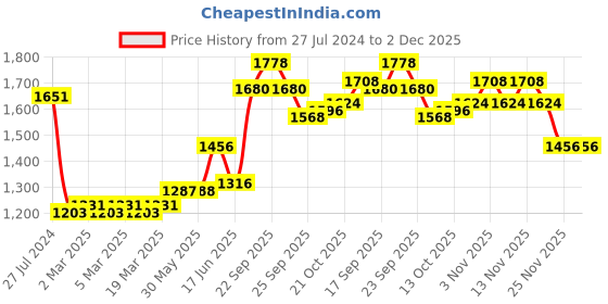 firstcry.com Babyhug Woven Full Sleeves Stretch Party Suit & T-Shirt with Text Print - White & Salmon Pink babyhug Price History Graph from 27 Jul 2024 to 2 Dec 2025