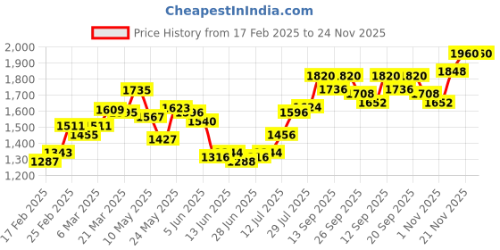 firstcry.com Babyhug Woven Full Sleeves Stretch Party Suit & T-Shirt with Text Print - White & Salmon Pink babyhug Price History Graph from 17 Feb 2025 to 24 Nov 2025