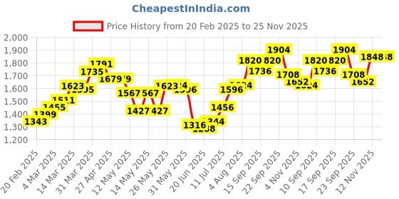 firstcry.com Babyhug Woven Full Sleeves Stretch Party Suit & T-Shirt with Text Print - White & Salmon Pink babyhug Price History Graph from 20 Feb 2025 to 24 Nov 2025