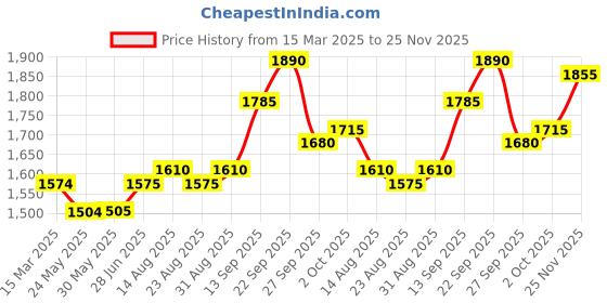 firstcry.com Babyhug Woven Full Sleeves Stretch Party Suit With Bow - Sky Blue babyhug Price History Graph from 15 Mar 2025 to 25 Nov 2025