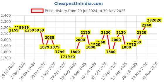 firstcry.com Babyhug Woven Full Sleeves Stretchable 5 Pieces Solid Party Suit with Bow Tie - Black babyhug Price History Graph from 29 Jul 2024 to 29 Nov 2025