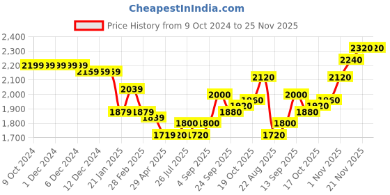 firstcry.com Babyhug Woven Full Sleeves Stretchable 5 Pieces Solid Party Suit with Bow Tie - Black babyhug Price History Graph from 9 Oct 2024 to 25 Nov 2025