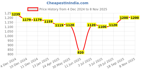 firstcry.com Babyhug Woven Full Sleeves Striped EmbellishedBlazer with Text Printed T-Shirt - Pink & White babyhug Price History Graph from 4 Dec 2024 to 6 Nov 2025