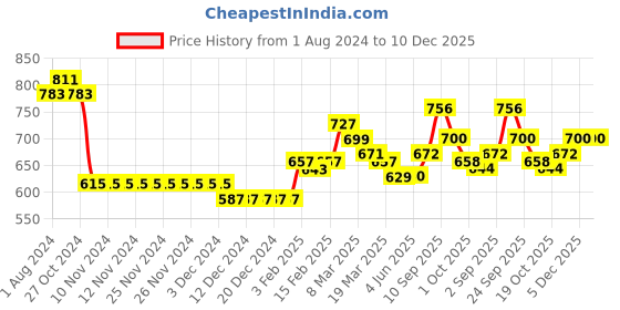 firstcry.com Babyhug Woven Full Sleeves Striped Hooded Jacket - Petrol babyhug Price History Graph from 1 Aug 2024 to 10 Dec 2025