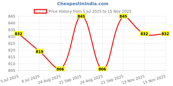 firstcry.com Babyhug Woven Full Sleeves Striped Kurta Dhoti Set With Foil Print - Red & White babyhug Price History Graph from 5 Jul 2025 to 15 Nov 2025