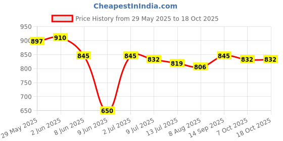 firstcry.com Babyhug Woven Full Sleeves Striped Kurta Dhoti Set With Foil Print - Red & White babyhug Price History Graph from 29 May 2025 to 18 Oct 2025