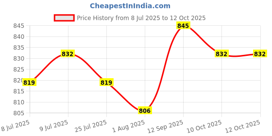 firstcry.com Babyhug Woven Full Sleeves Striped Kurta Dhoti Set With Foil Print - Red & White babyhug Price History Graph from 8 Jul 2025 to 12 Oct 2025