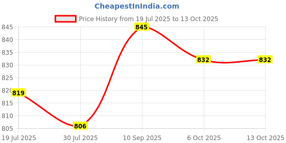 firstcry.com Babyhug Woven Full Sleeves Striped Kurta Dhoti Set With Foil Print - Red & White babyhug Price History Graph from 19 Jul 2025 to 12 Oct 2025