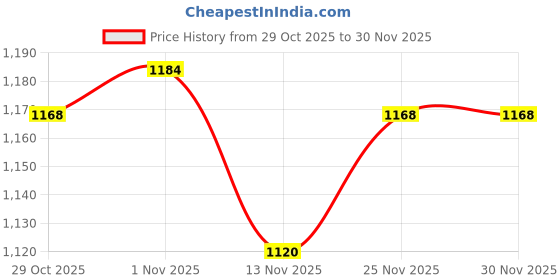 firstcry.com Babyhug Woven Full Sleeves Striped Three Piece Party Suit with Bow - Peach babyhug Price History Graph from 29 Oct 2025 to 30 Nov 2025