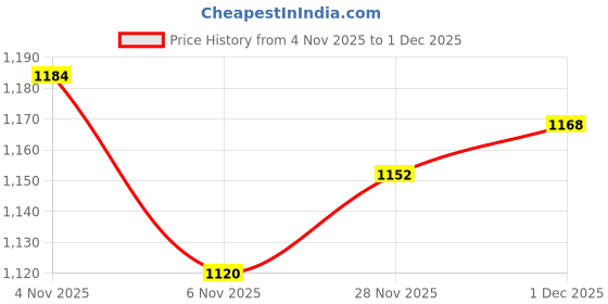 firstcry.com Babyhug Woven Full Sleeves Striped Three Piece Party Suit with Bow - Peach babyhug Price History Graph from 4 Nov 2025 to 1 Dec 2025