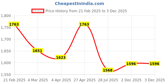 firstcry.com Babyhug Woven Full Sleeves Stripes 3 Piece Party Suit with Bow - Red & Navy Blue babyhug Price History Graph from 21 Feb 2025 to 3 Dec 2025