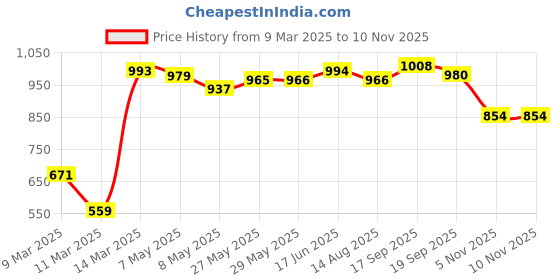 firstcry.com Babyhug Woven Full Sleeves Sweat Jacket and Lounge Pant Text Print- Maroon babyhug Price History Graph from 9 Mar 2025 to 9 Nov 2025