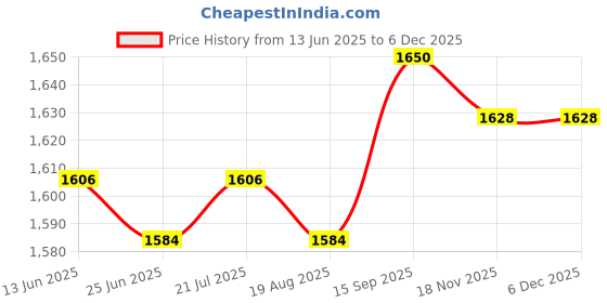 firstcry.com Babyhug Woven Full Sleeves Text Printed 3 Piece Party Suit with Bow Suspender & Hat - Light Blue babyhug Price History Graph from 13 Jun 2025 to 5 Dec 2025