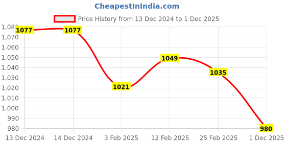 firstcry.com Babyhug Woven Full Sleeves Text Printed Hooded Padded Jacket - Navy Blue babyhug Price History Graph from 13 Dec 2024 to 1 Dec 2025