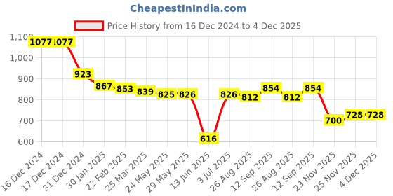 firstcry.com Babyhug Woven Full Sleeves Text Printed Hooded Padded Jacket - Red babyhug Price History Graph from 16 Dec 2024 to 4 Dec 2025