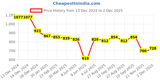 firstcry.com Babyhug Woven Full Sleeves Text Printed Hooded Padded Jacket - Red babyhug Price History Graph from 13 Dec 2024 to 2 Dec 2025