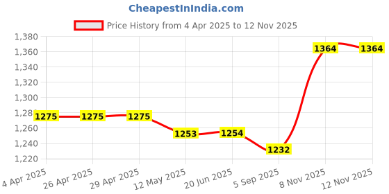 firstcry.com Babyhug Woven Full Sleeves Text Printed Party T-Shirt & Trouser With Waistcoat - Mint Green & Black babyhug Price History Graph from 4 Apr 2025 to 12 Nov 2025