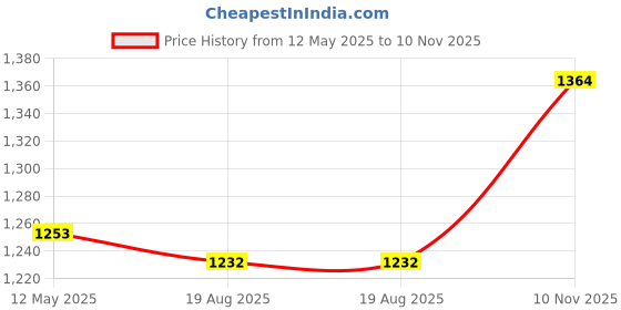 firstcry.com Babyhug Woven Full Sleeves Text Printed Party T-Shirt & Trouser With Waistcoat - Mint Green & Black babyhug Price History Graph from 12 May 2025 to 10 Nov 2025