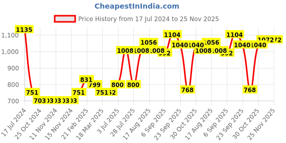 firstcry.com Babyhug Woven Full Sleeves Textured Jacket with Hood - Silver babyhug Price History Graph from 17 Jul 2024 to 25 Nov 2025