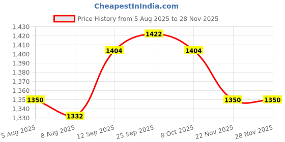 firstcry.com Babyhug Woven Full Sleeves Textured Kurta & Dhoti Set With Floral & Animal Print - White & Light Blue babyhug Price History Graph from 5 Aug 2025 to 26 Nov 2025