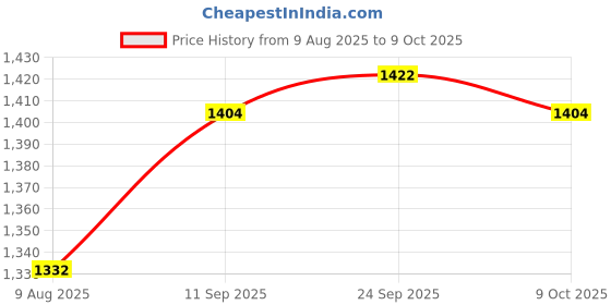 firstcry.com Babyhug Woven Full Sleeves Textured Kurta & Dhoti Set With Floral & Animal Print - White & Light Blue babyhug Price History Graph from 9 Aug 2025 to 9 Oct 2025
