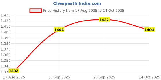 firstcry.com Babyhug Woven Full Sleeves Textured Kurta & Dhoti Set With Floral & Animal Print - White & Light Blue babyhug Price History Graph from 17 Aug 2025 to 14 Oct 2025