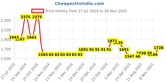 firstcry.com Babyhug Woven Full Sleeves Three Piece Solid Colour Party Suit with Bow - Green & Black babyhug Price History Graph from 27 Jul 2024 to 26 Nov 2025