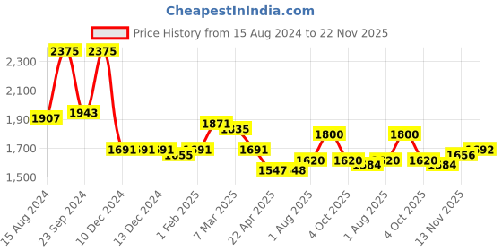 firstcry.com Babyhug Woven Full Sleeves Three Piece Solid Colour Party Suit with Bow - Green & Black babyhug Price History Graph from 15 Aug 2024 to 22 Nov 2025