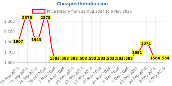 firstcry.com Babyhug Woven Full Sleeves Three Piece Solid Colour Party Suit with Bow - Green & Black babyhug Price History Graph from 22 Aug 2024 to 5 Nov 2025