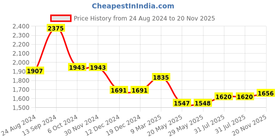 firstcry.com Babyhug Woven Full Sleeves Three Piece Solid Colour Party Suit with Bow - Green & Black babyhug Price History Graph from 24 Aug 2024 to 20 Nov 2025