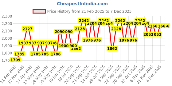 firstcry.com Babyhug Woven Full Sleeves Three Piece Solid Colour Party Suit with Bow - Maroon babyhug Price History Graph from 21 Feb 2025 to 7 Dec 2025
