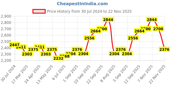 firstcry.com Babyhug Woven Full Sleeves Three Piece Solid Colour Party Suit with Bow - Navy Blue & Light Blue babyhug Price History Graph from 30 Jul 2024 to 22 Nov 2025