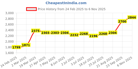 firstcry.com Babyhug Woven Full Sleeves Three Piece Solid Colour Party Suit with Bow - Navy Blue & Light Blue babyhug Price History Graph from 24 Feb 2025 to 6 Nov 2025