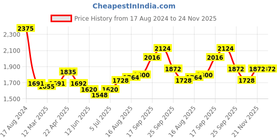 firstcry.com Babyhug Woven Full Sleeves Three Pieces Solid Colour Party Suit With Bow -Dark Blue babyhug Price History Graph from 17 Aug 2024 to 24 Nov 2025