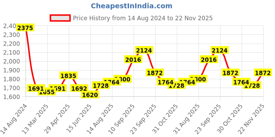 firstcry.com Babyhug Woven Full Sleeves Three Pieces Solid Colour Party Suit  With Bow -Dark Blue babyhug Price History Graph from 14 Aug 2024 to 22 Nov 2025
