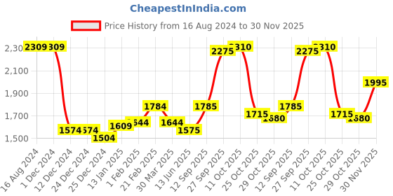 firstcry.com Babyhug Woven Full Sleeves Three Pieces Solid Colour Party Suit With Bow - Green & White babyhug Price History Graph from 16 Aug 2024 to 30 Nov 2025