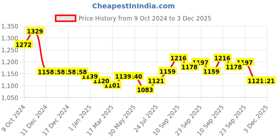 firstcry.com Babyhug Woven Full Sleeves Top & Layered Skirt Set with Butterfly Applique - Fuschia babyhug Price History Graph from 9 Oct 2024 to 2 Dec 2025