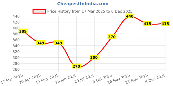 firstcry.com Babyhug Woven Full Sleeves Top With Floral Print & Frill Detailing - Navy Blue babyhug Price History Graph from 17 Mar 2025 to 5 Dec 2025