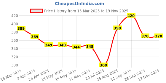 firstcry.com Babyhug Woven Full Sleeves Top With Floral Print & Frill Detailing - Navy Blue babyhug Price History Graph from 15 Mar 2025 to 12 Nov 2025